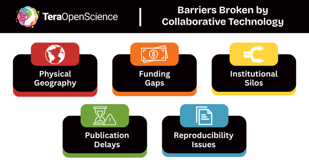 Infographic showing the 5 major barriers broken by collaborative technology: physical geography, funding gaps, institutitional silos, publication delays, and reproducibility issues.