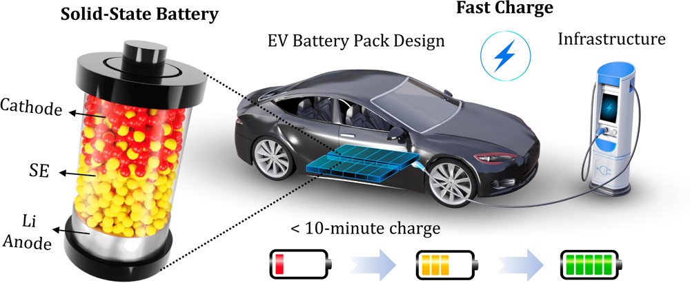 Solid-State EV Batteries